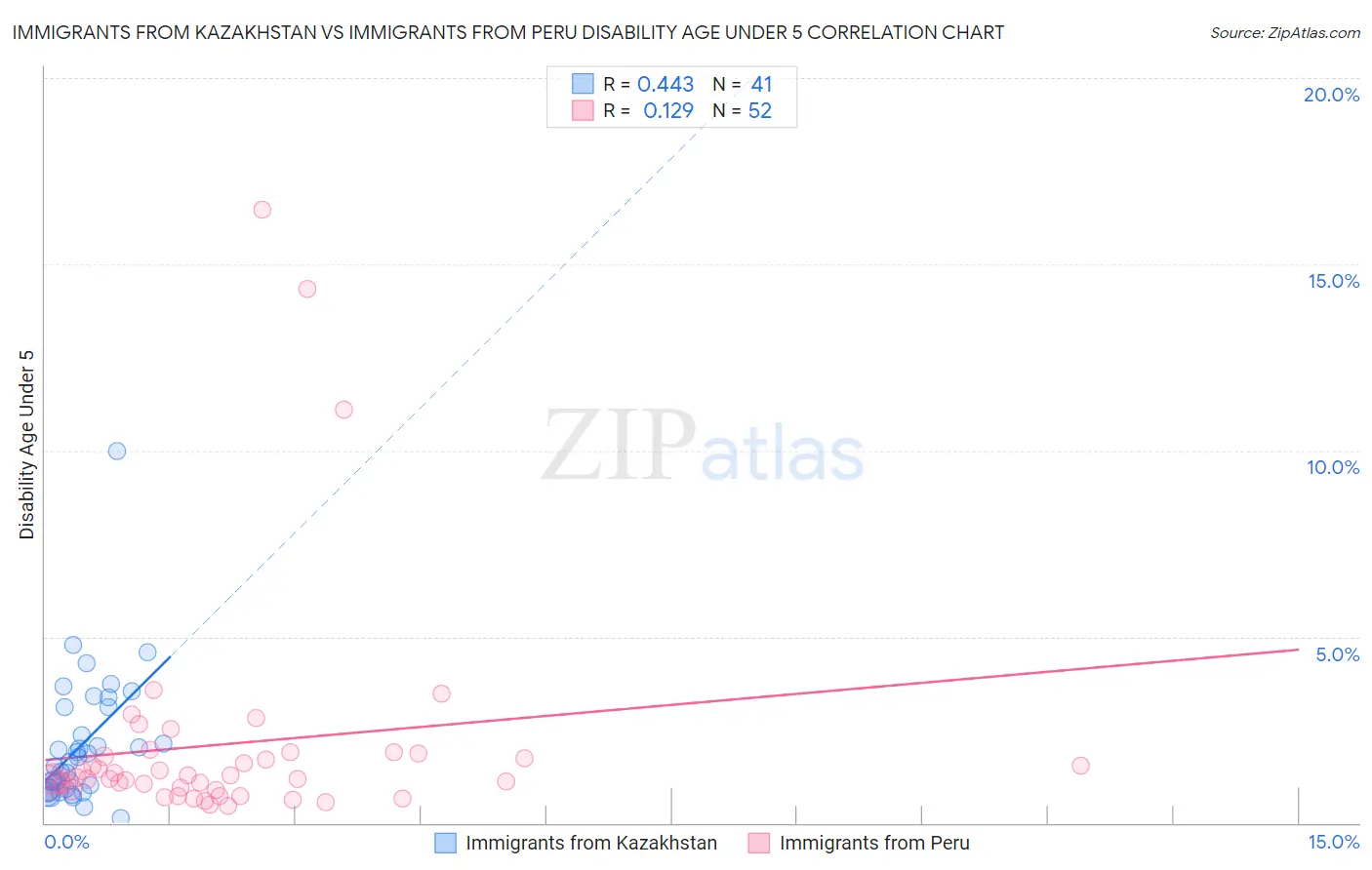 Immigrants from Kazakhstan vs Immigrants from Peru Disability Age Under 5