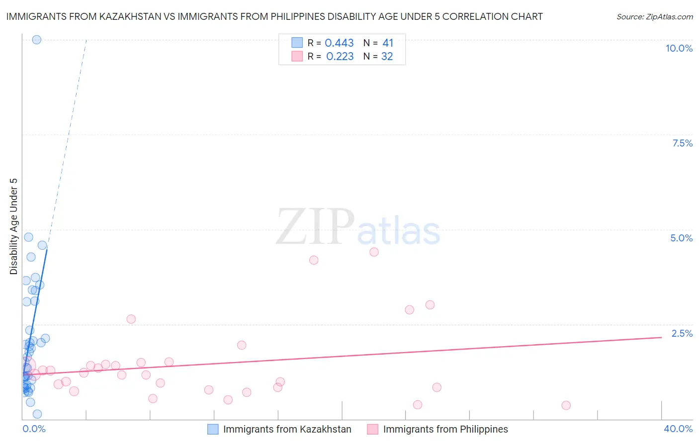 Immigrants from Kazakhstan vs Immigrants from Philippines Disability Age Under 5