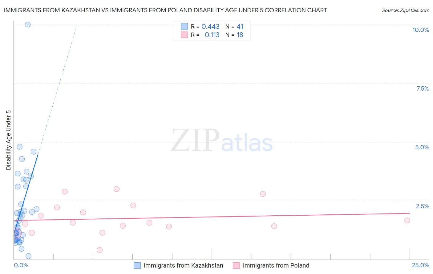 Immigrants from Kazakhstan vs Immigrants from Poland Disability Age Under 5
