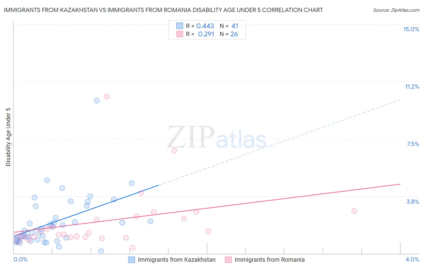 Immigrants from Kazakhstan vs Immigrants from Romania Disability Age Under 5