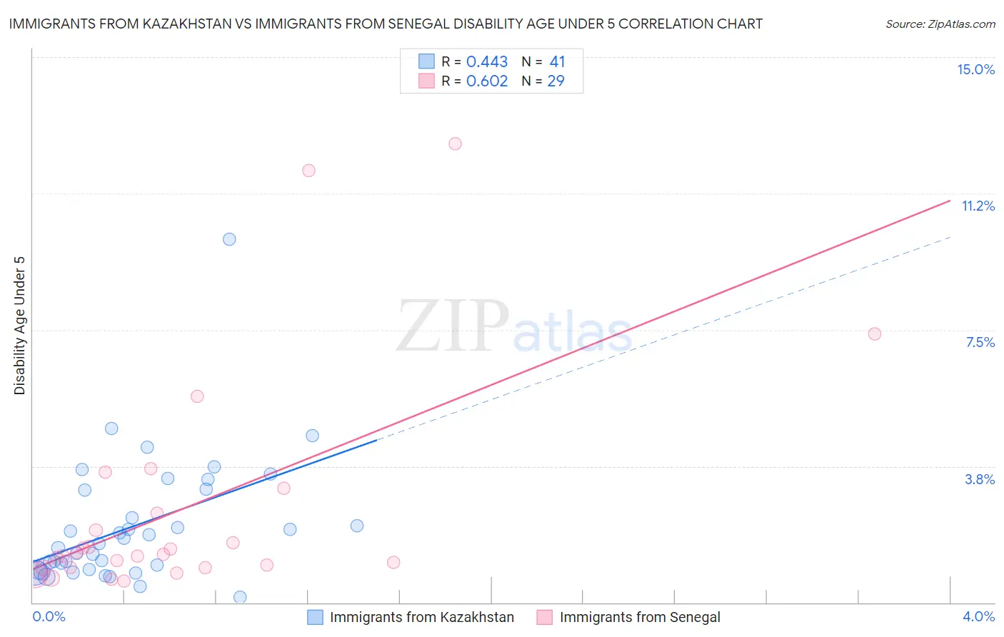 Immigrants from Kazakhstan vs Immigrants from Senegal Disability Age Under 5