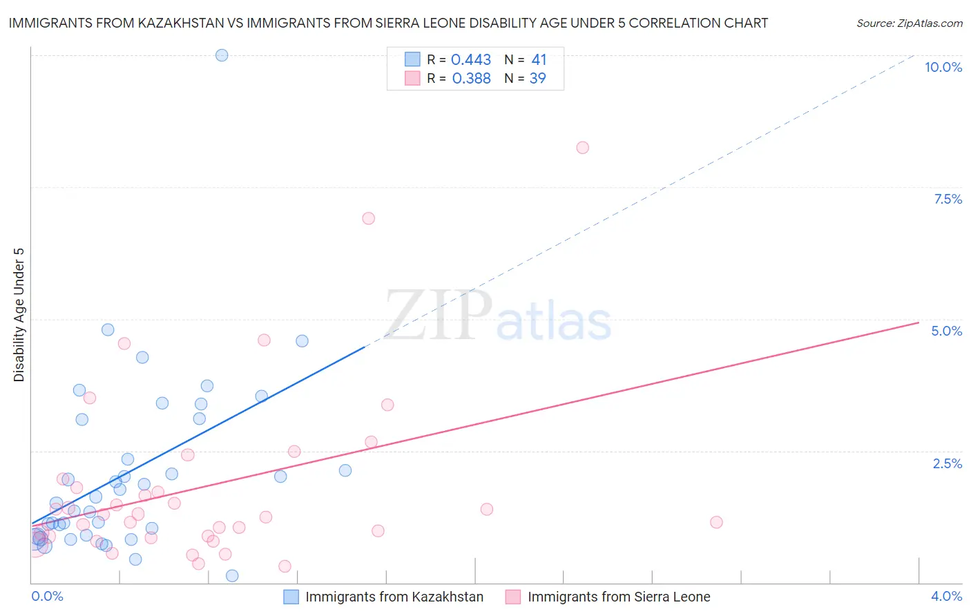 Immigrants from Kazakhstan vs Immigrants from Sierra Leone Disability Age Under 5