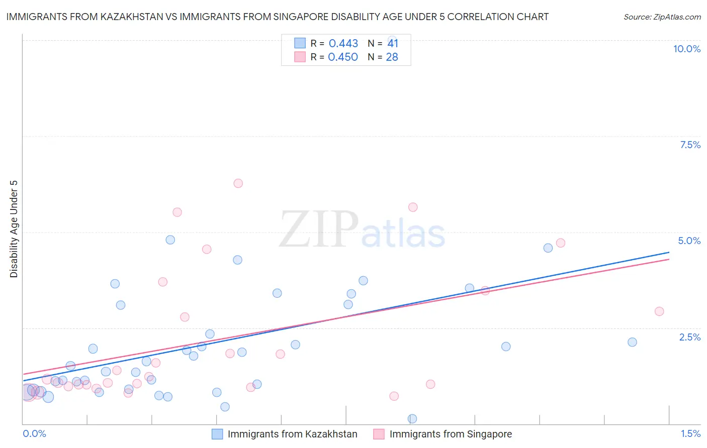 Immigrants from Kazakhstan vs Immigrants from Singapore Disability Age Under 5