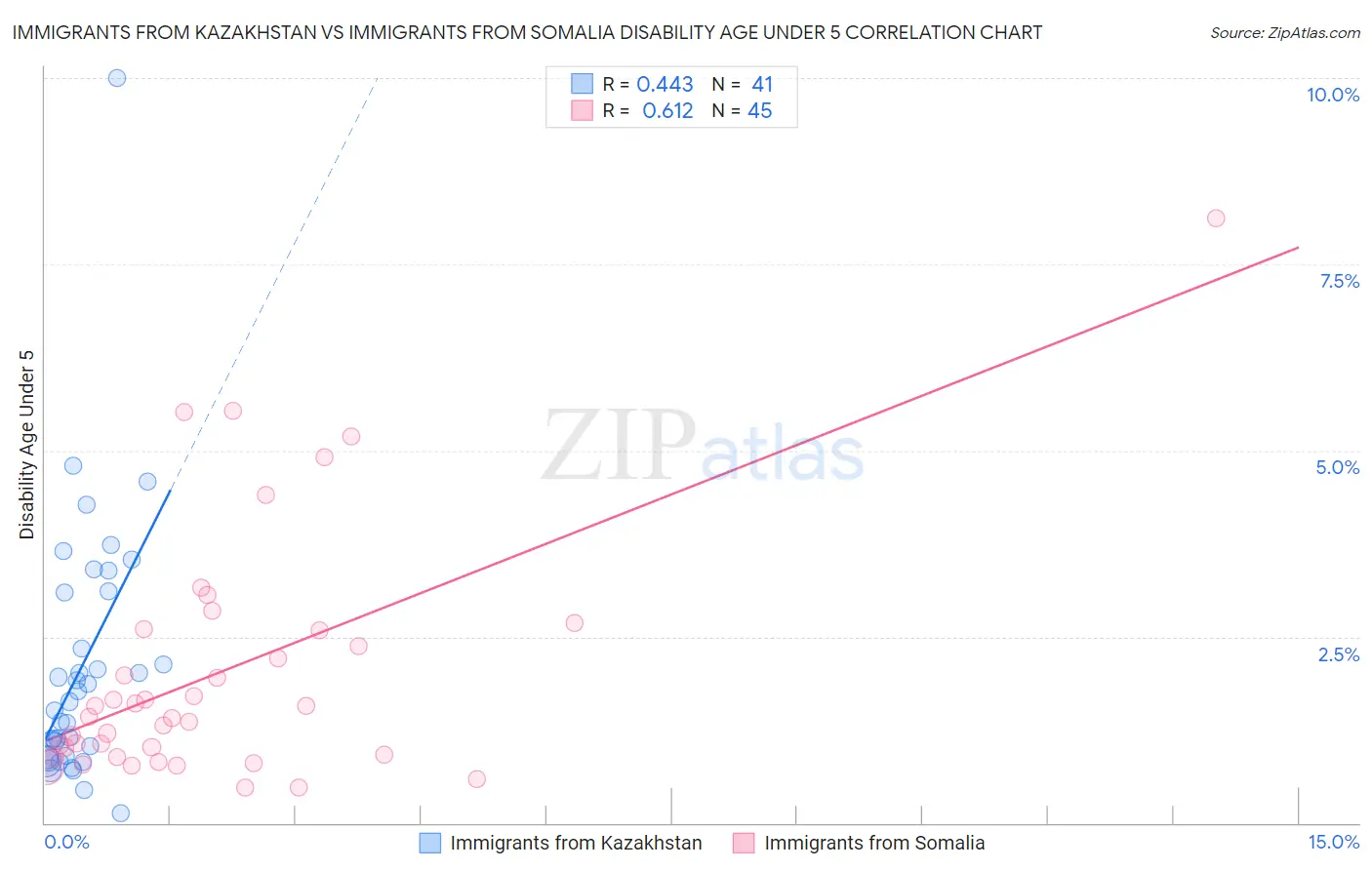 Immigrants from Kazakhstan vs Immigrants from Somalia Disability Age Under 5