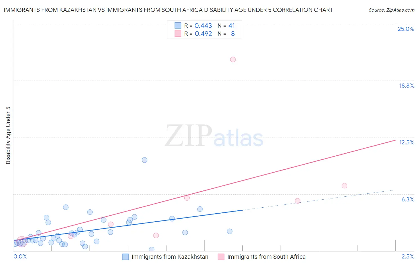 Immigrants from Kazakhstan vs Immigrants from South Africa Disability Age Under 5