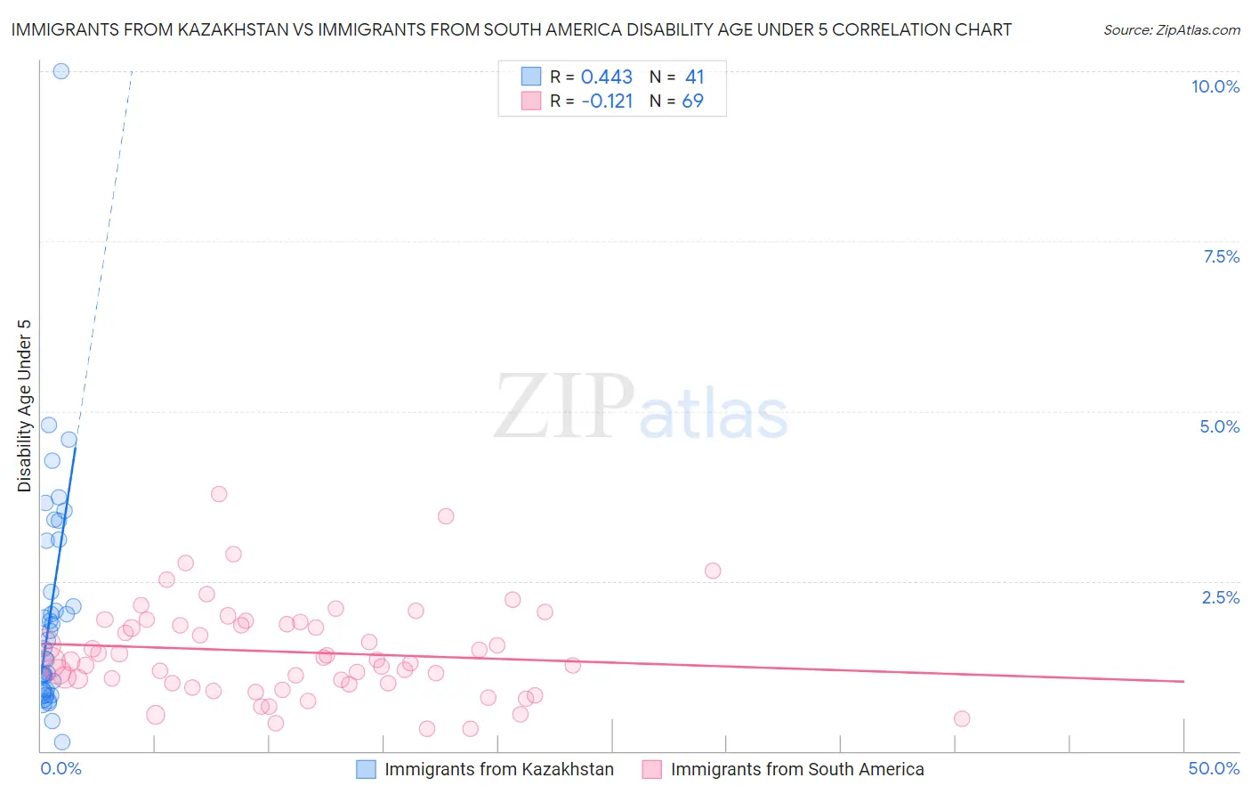 Immigrants from Kazakhstan vs Immigrants from South America Disability Age Under 5