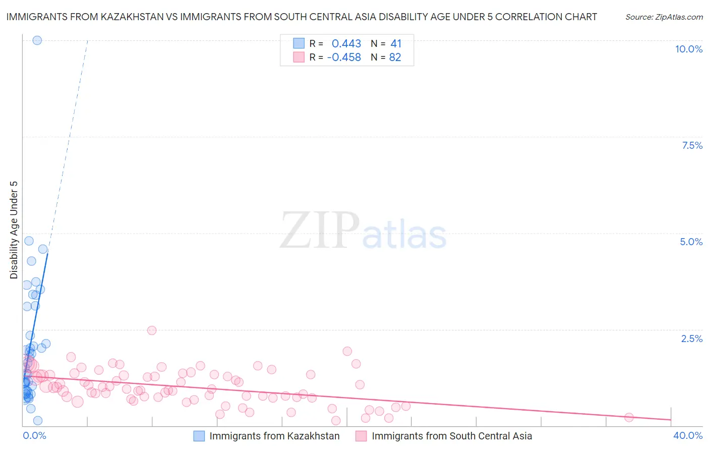 Immigrants from Kazakhstan vs Immigrants from South Central Asia Disability Age Under 5