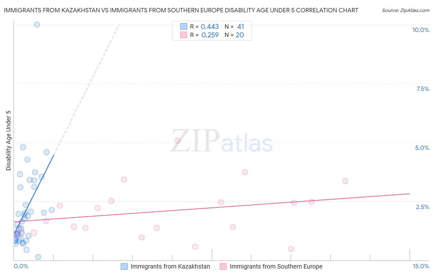 Immigrants from Kazakhstan vs Immigrants from Southern Europe Disability Age Under 5