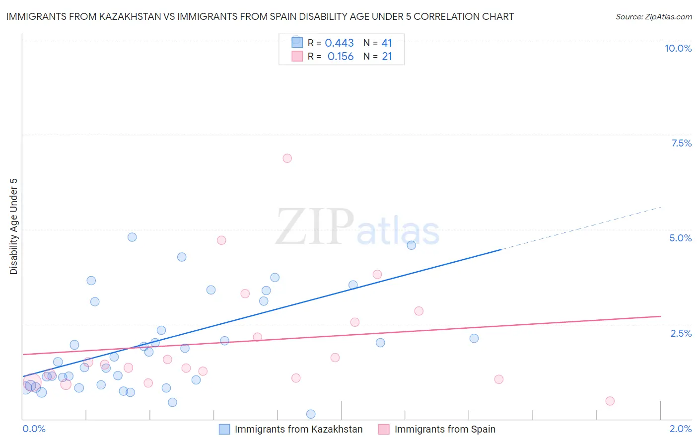 Immigrants from Kazakhstan vs Immigrants from Spain Disability Age Under 5