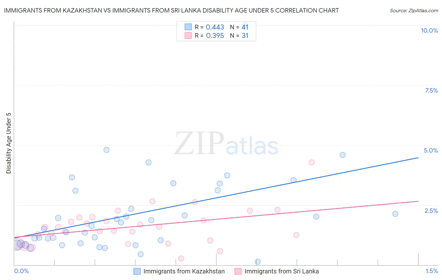 Immigrants from Kazakhstan vs Immigrants from Sri Lanka Disability Age Under 5