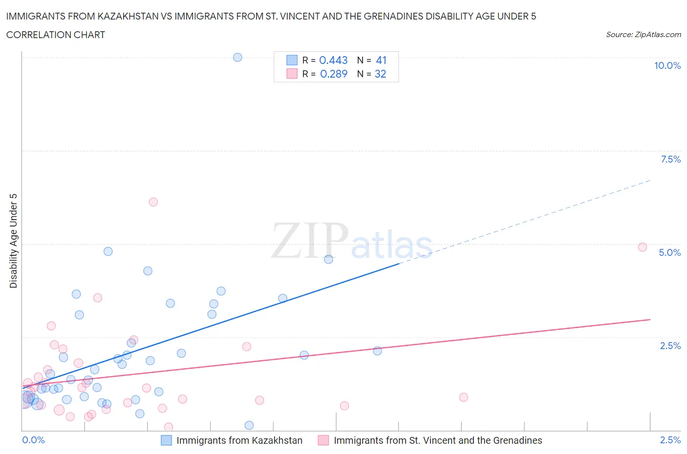 Immigrants from Kazakhstan vs Immigrants from St. Vincent and the Grenadines Disability Age Under 5