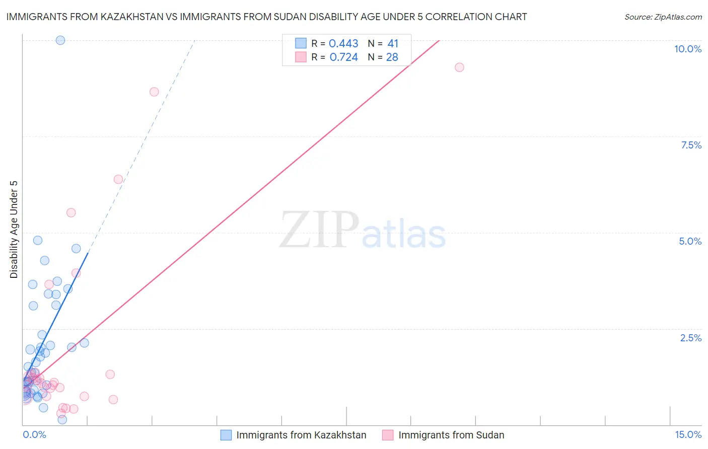 Immigrants from Kazakhstan vs Immigrants from Sudan Disability Age Under 5
