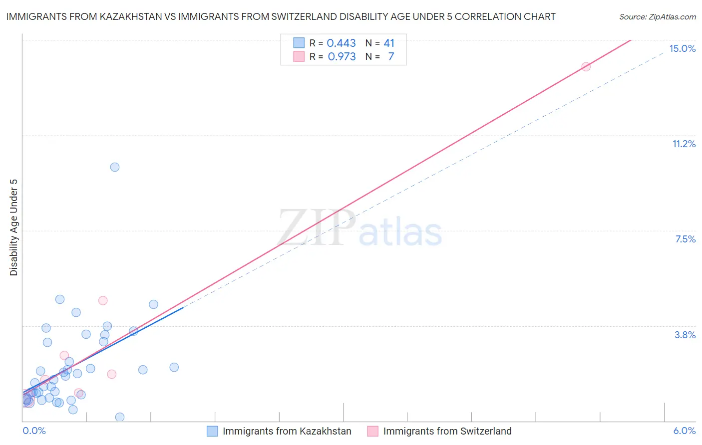Immigrants from Kazakhstan vs Immigrants from Switzerland Disability Age Under 5