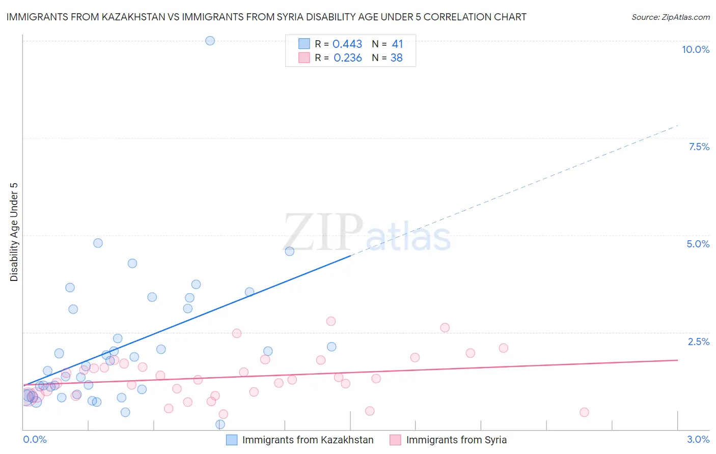 Immigrants from Kazakhstan vs Immigrants from Syria Disability Age Under 5