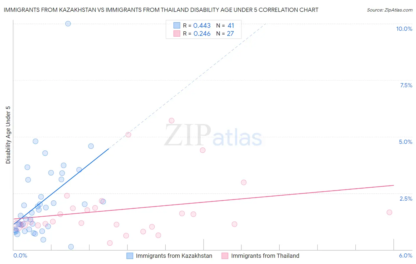 Immigrants from Kazakhstan vs Immigrants from Thailand Disability Age Under 5