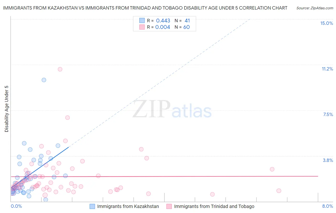 Immigrants from Kazakhstan vs Immigrants from Trinidad and Tobago Disability Age Under 5