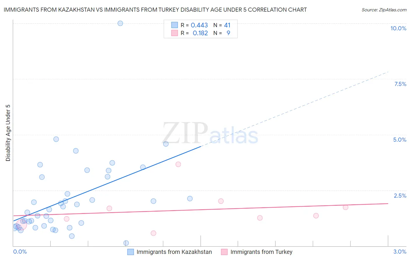 Immigrants from Kazakhstan vs Immigrants from Turkey Disability Age Under 5