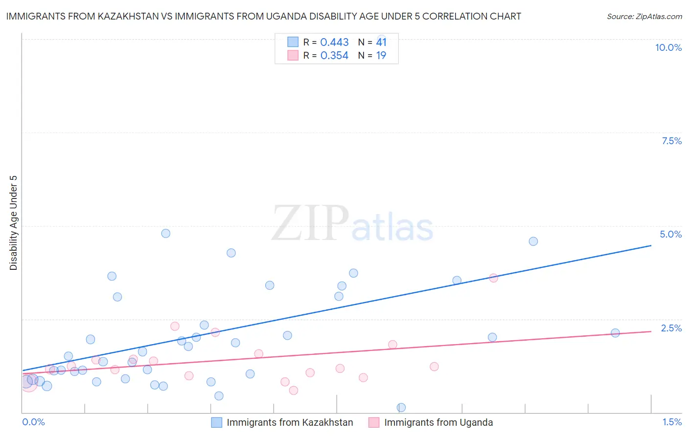 Immigrants from Kazakhstan vs Immigrants from Uganda Disability Age Under 5