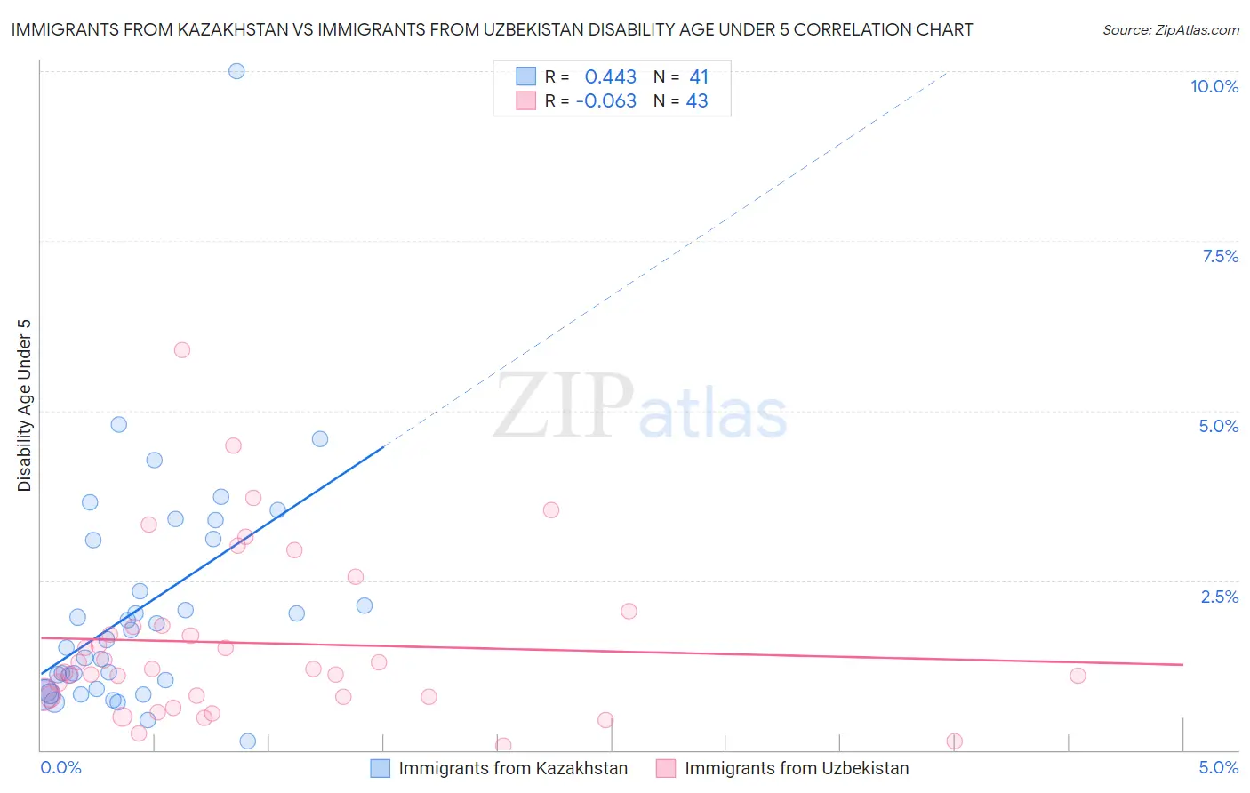 Immigrants from Kazakhstan vs Immigrants from Uzbekistan Disability Age Under 5