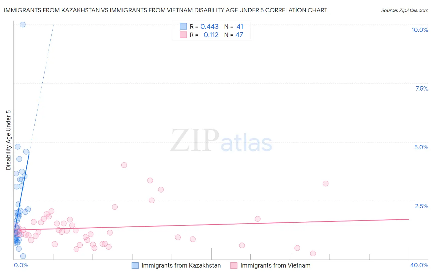Immigrants from Kazakhstan vs Immigrants from Vietnam Disability Age Under 5