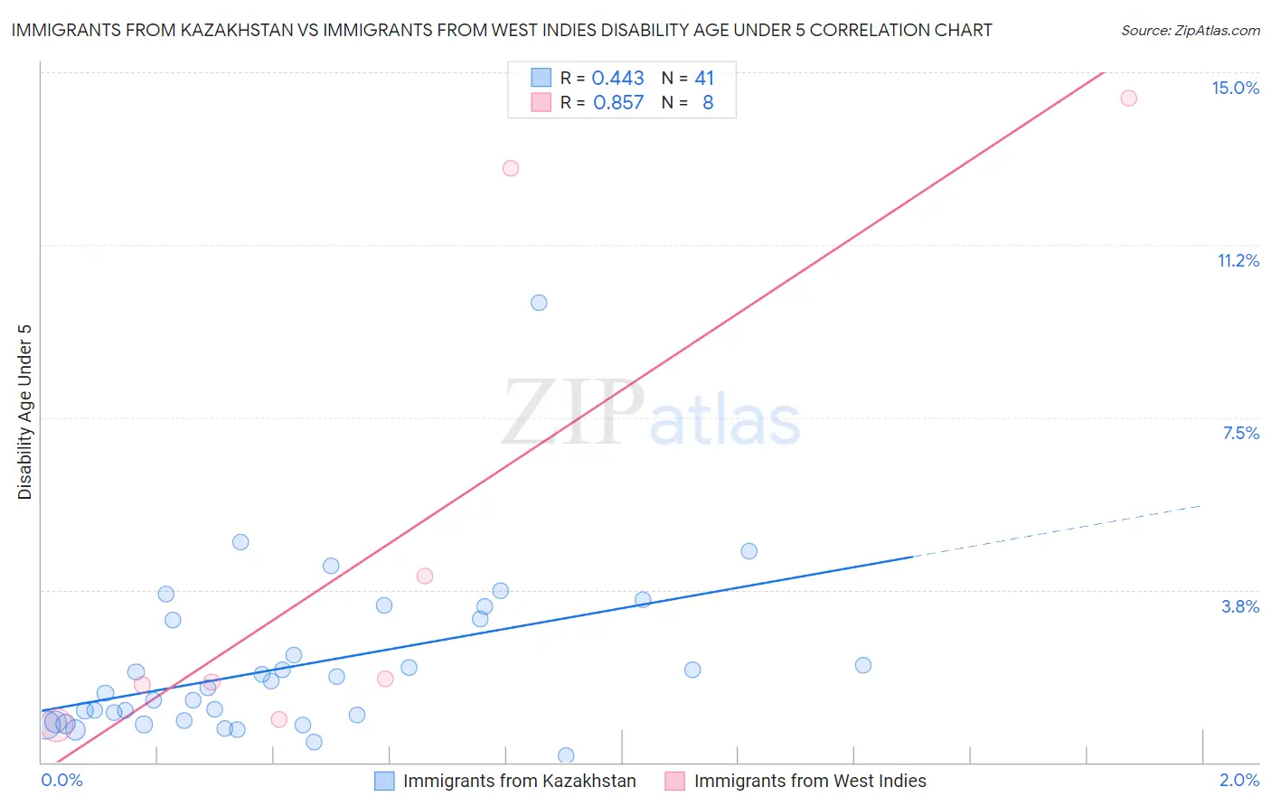Immigrants from Kazakhstan vs Immigrants from West Indies Disability Age Under 5