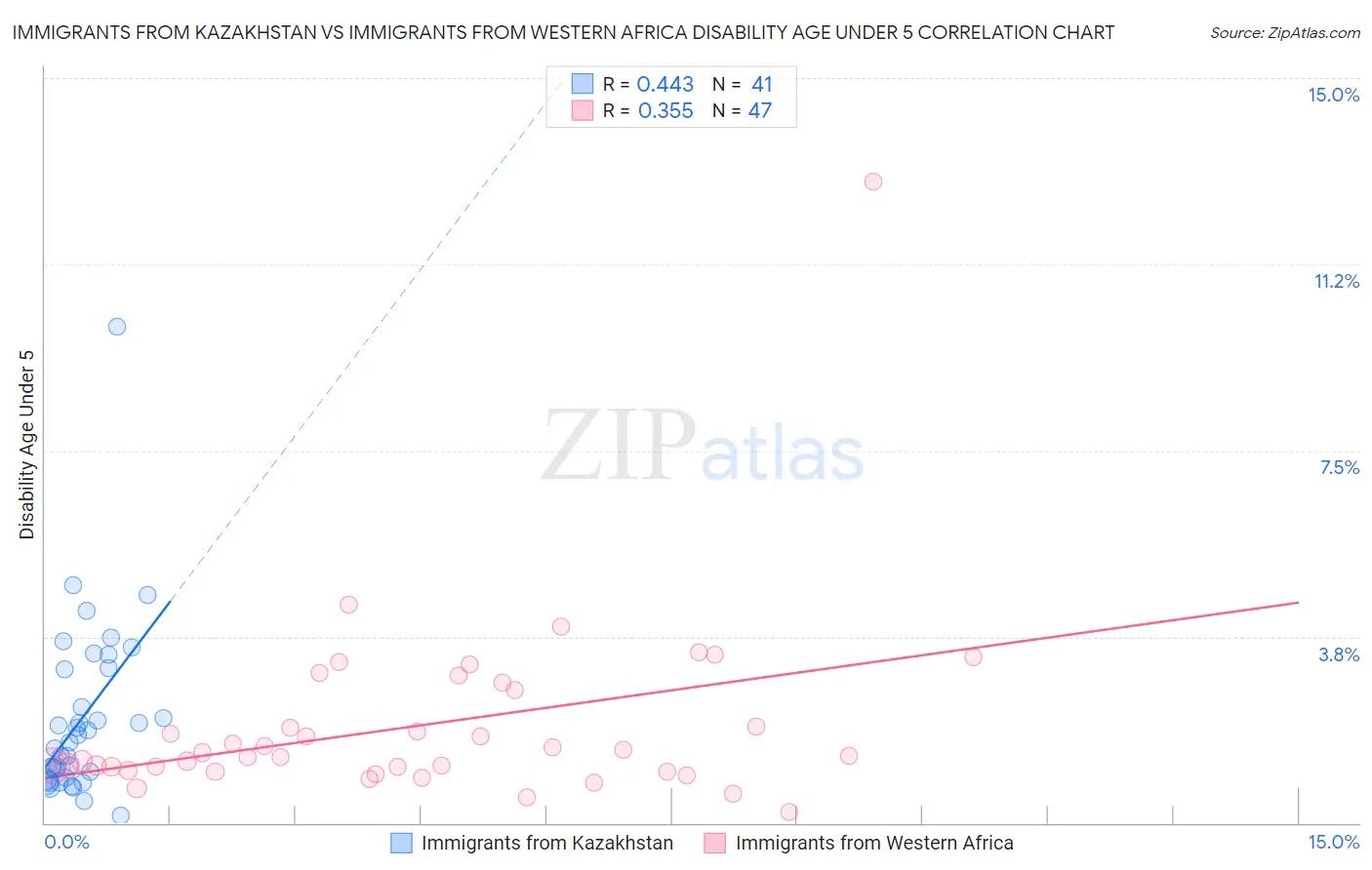 Immigrants from Kazakhstan vs Immigrants from Western Africa Disability Age Under 5