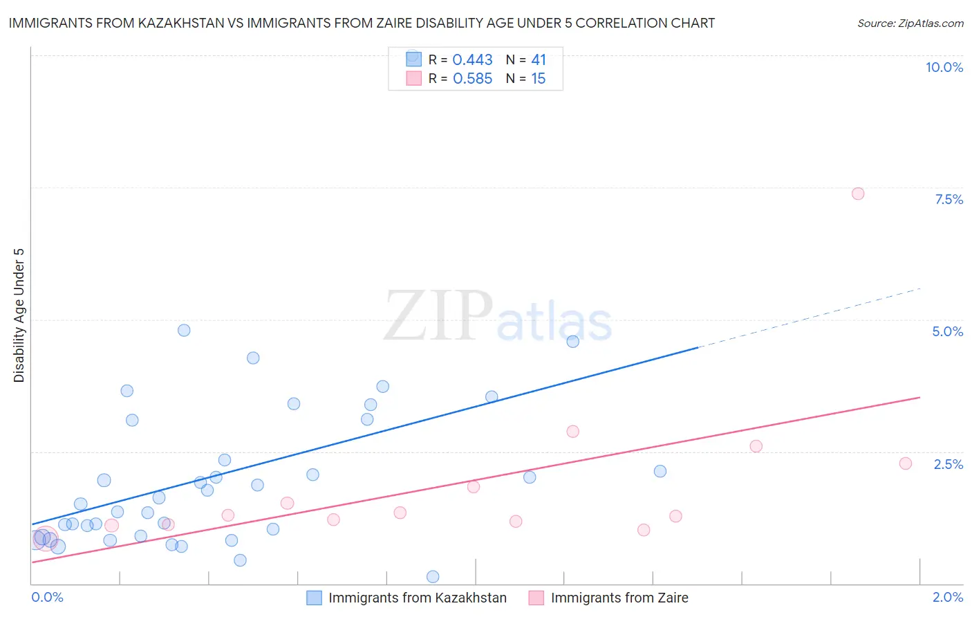 Immigrants from Kazakhstan vs Immigrants from Zaire Disability Age Under 5