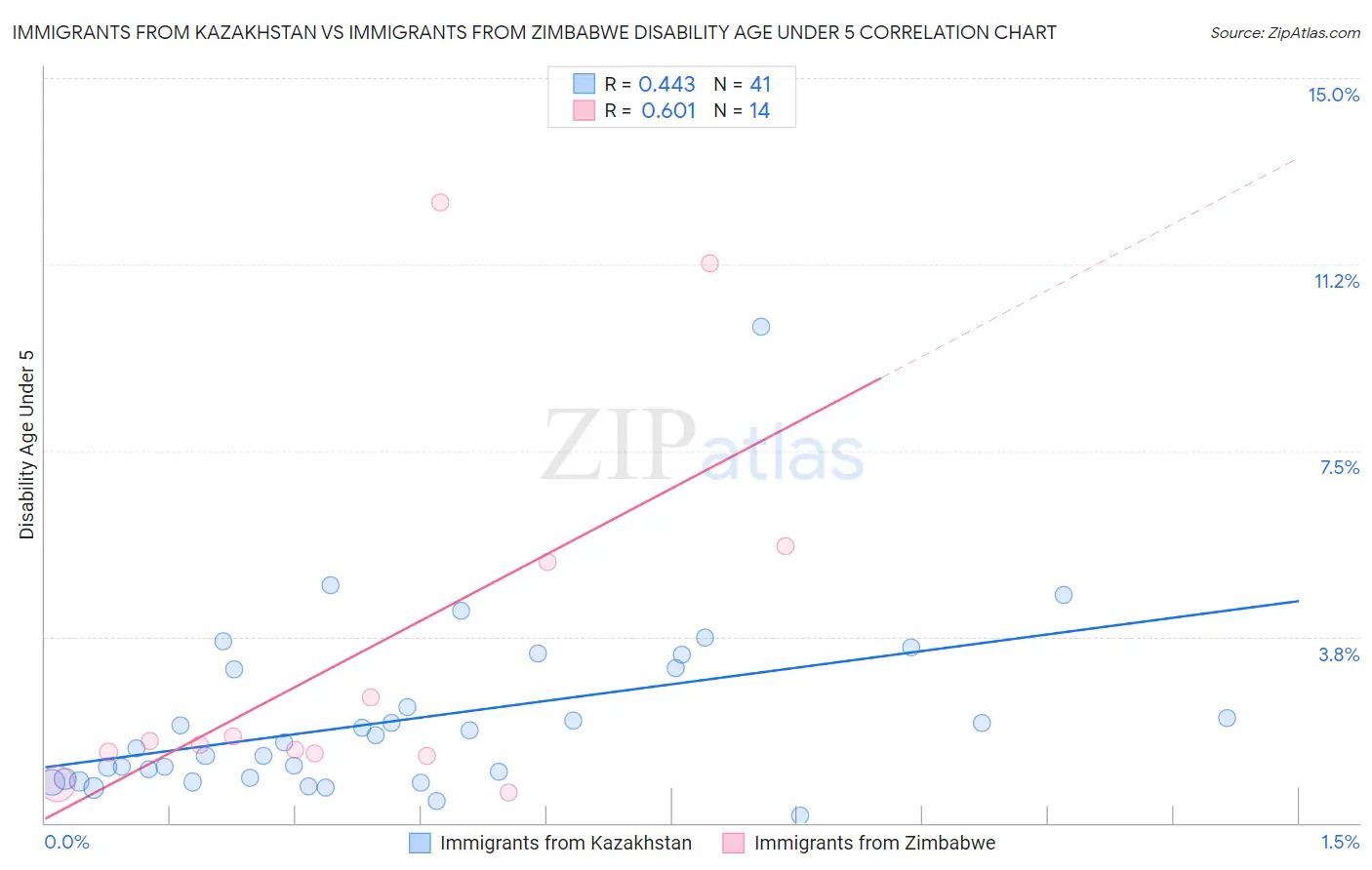 Immigrants from Kazakhstan vs Immigrants from Zimbabwe Disability Age Under 5
