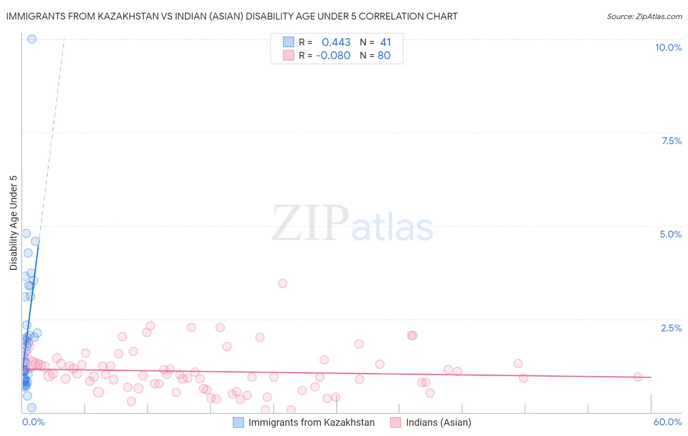 Immigrants from Kazakhstan vs Indian (Asian) Disability Age Under 5