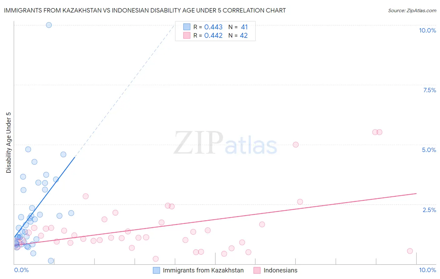 Immigrants from Kazakhstan vs Indonesian Disability Age Under 5