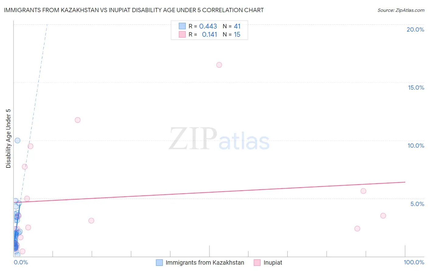 Immigrants from Kazakhstan vs Inupiat Disability Age Under 5