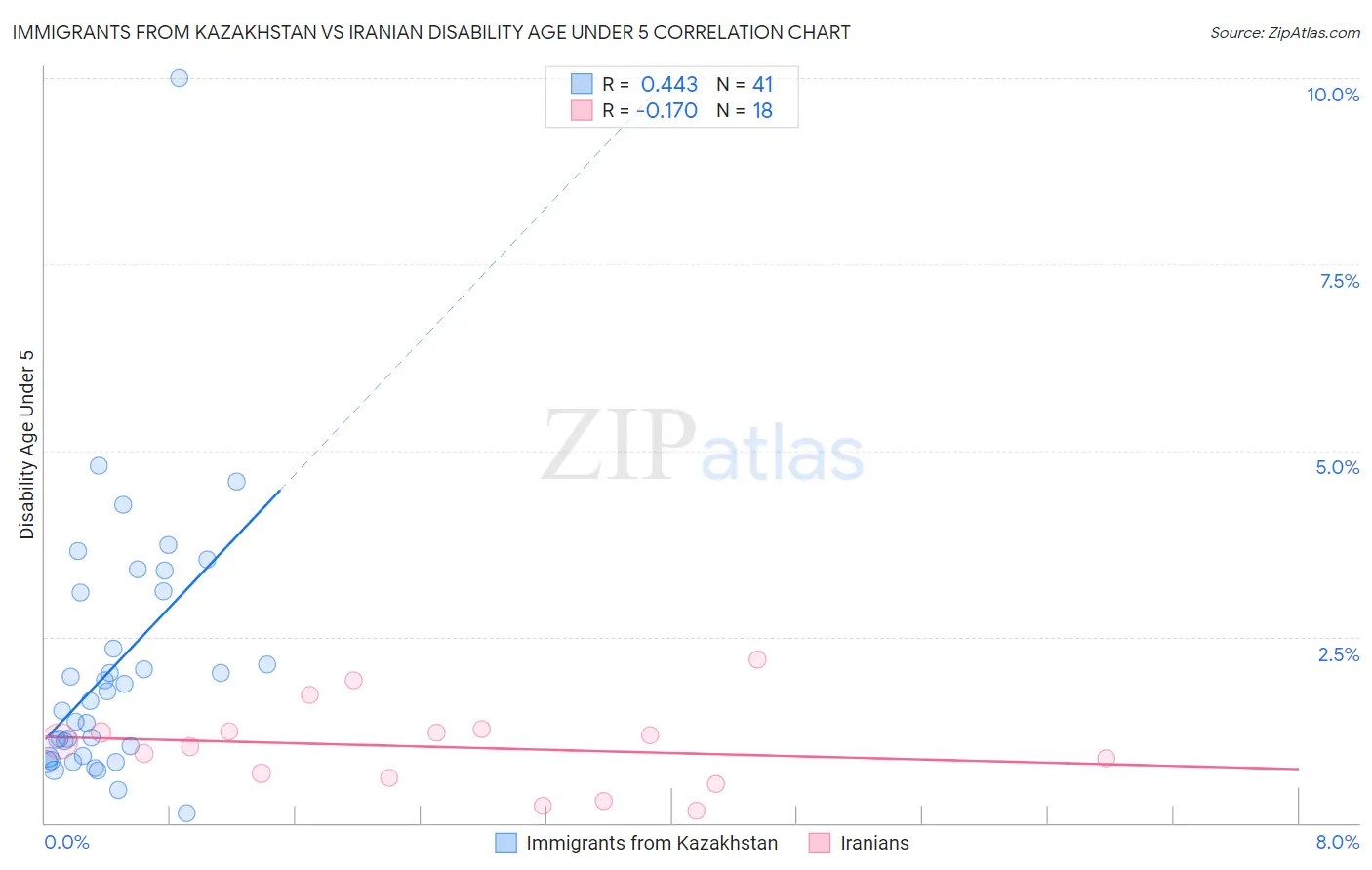 Immigrants from Kazakhstan vs Iranian Disability Age Under 5
