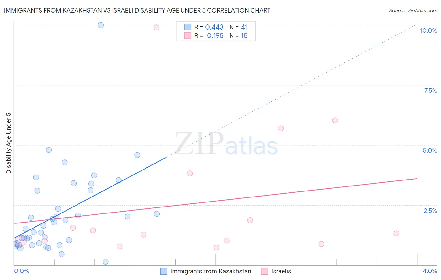 Immigrants from Kazakhstan vs Israeli Disability Age Under 5