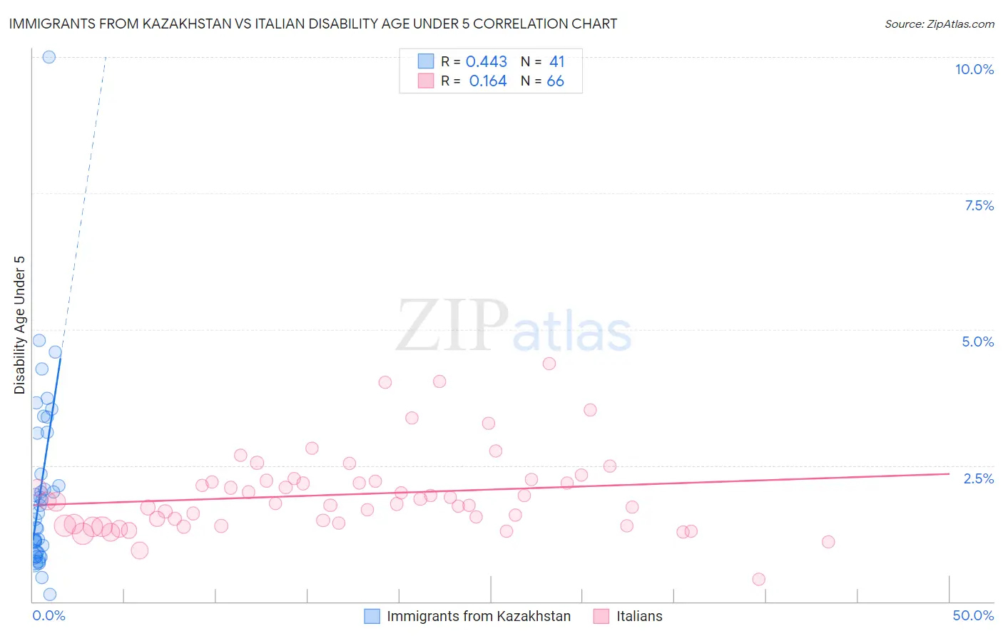Immigrants from Kazakhstan vs Italian Disability Age Under 5