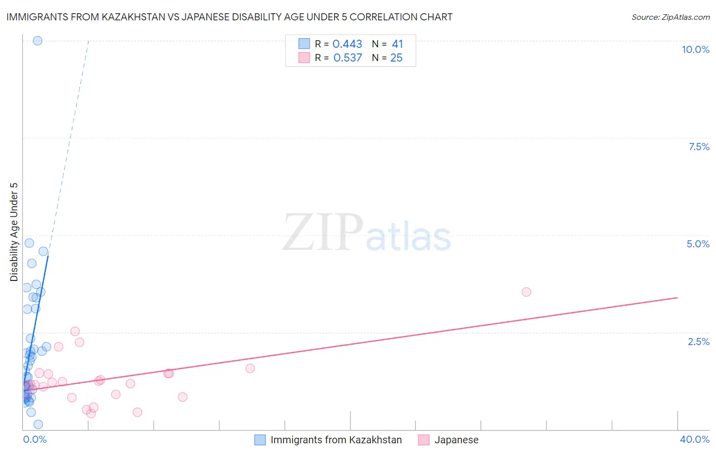 Immigrants from Kazakhstan vs Japanese Disability Age Under 5