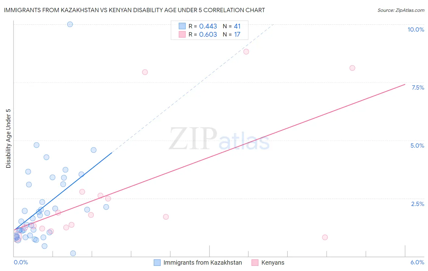 Immigrants from Kazakhstan vs Kenyan Disability Age Under 5