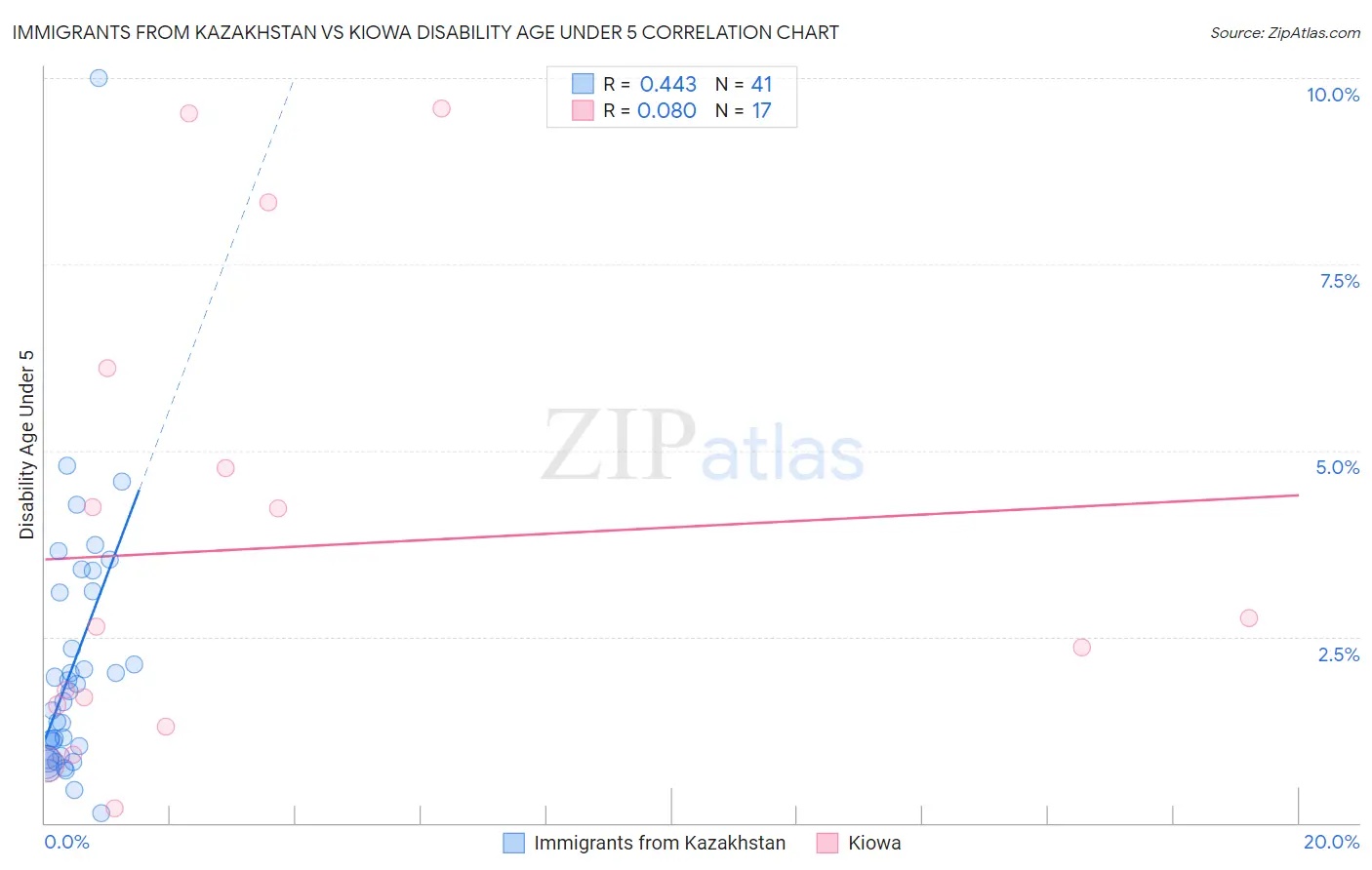 Immigrants from Kazakhstan vs Kiowa Disability Age Under 5