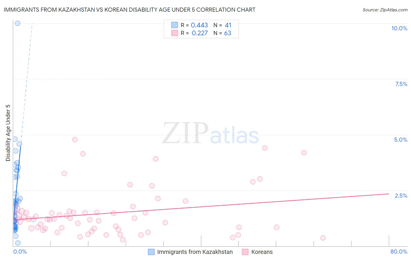 Immigrants from Kazakhstan vs Korean Disability Age Under 5