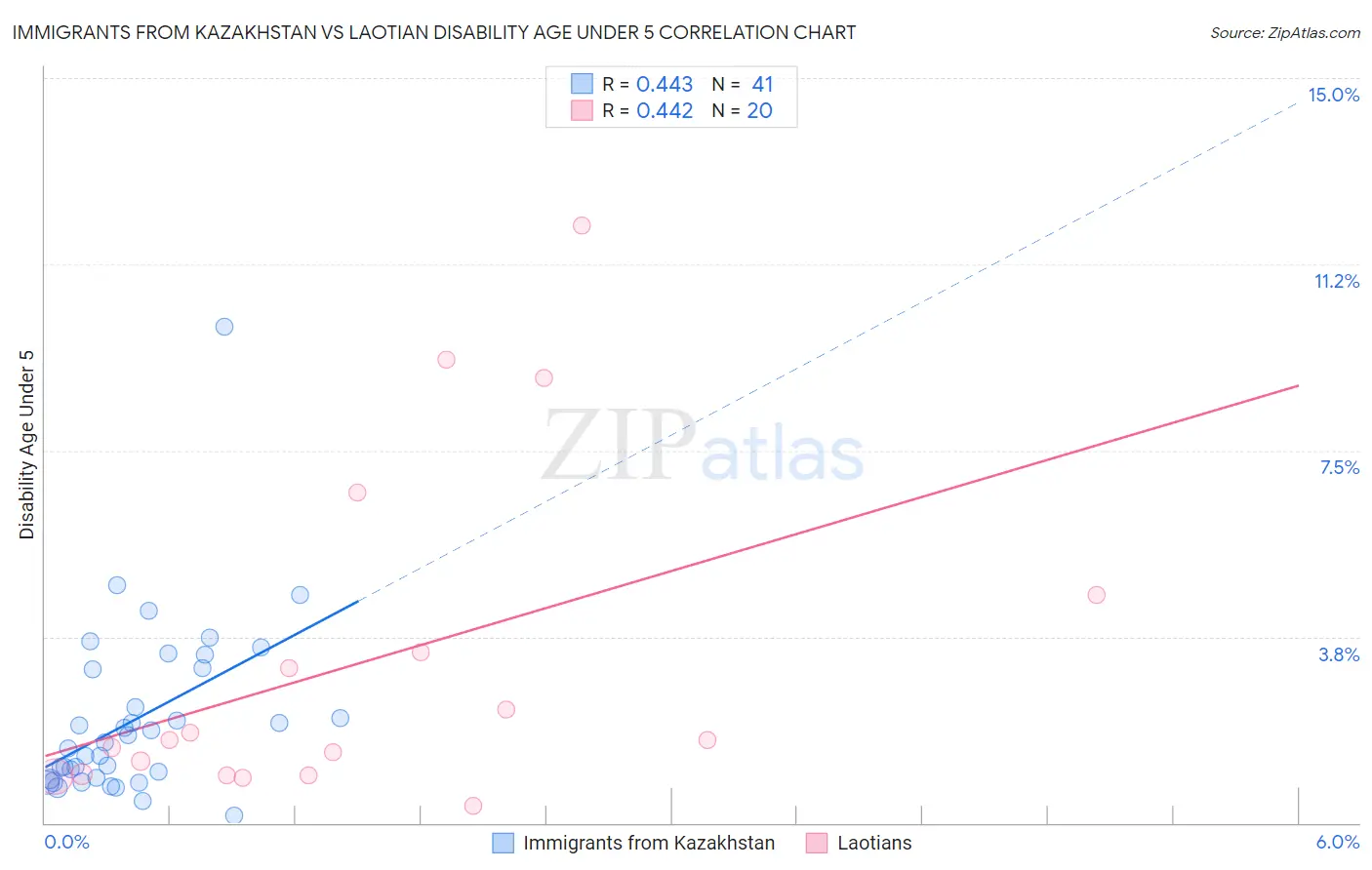 Immigrants from Kazakhstan vs Laotian Disability Age Under 5