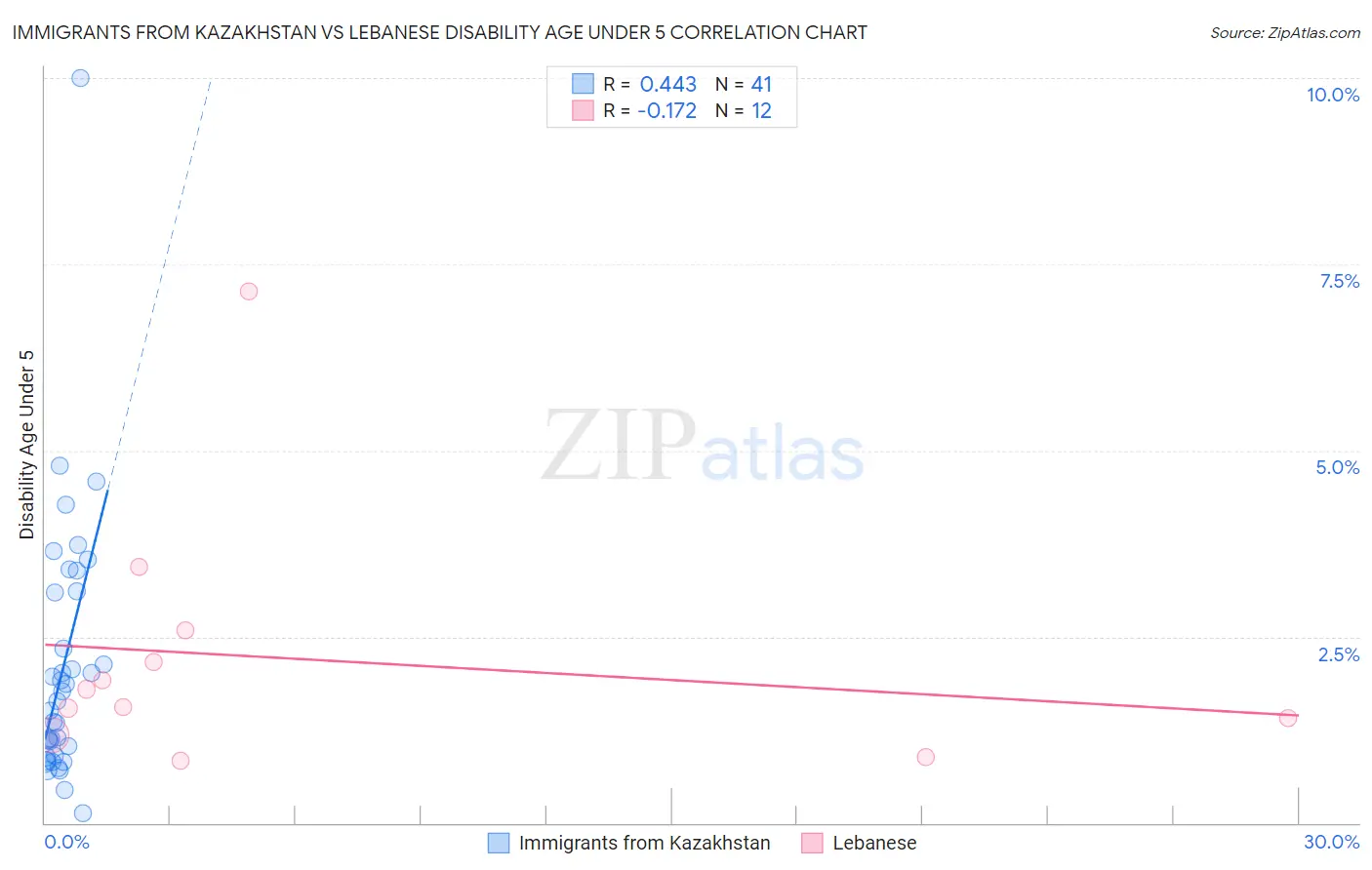 Immigrants from Kazakhstan vs Lebanese Disability Age Under 5