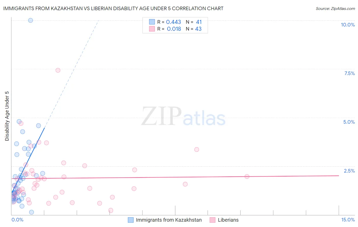 Immigrants from Kazakhstan vs Liberian Disability Age Under 5