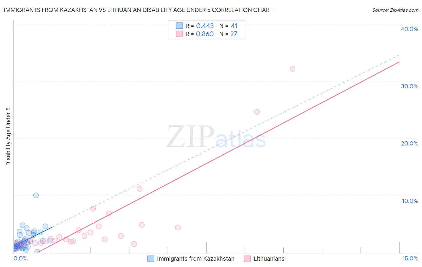 Immigrants from Kazakhstan vs Lithuanian Disability Age Under 5