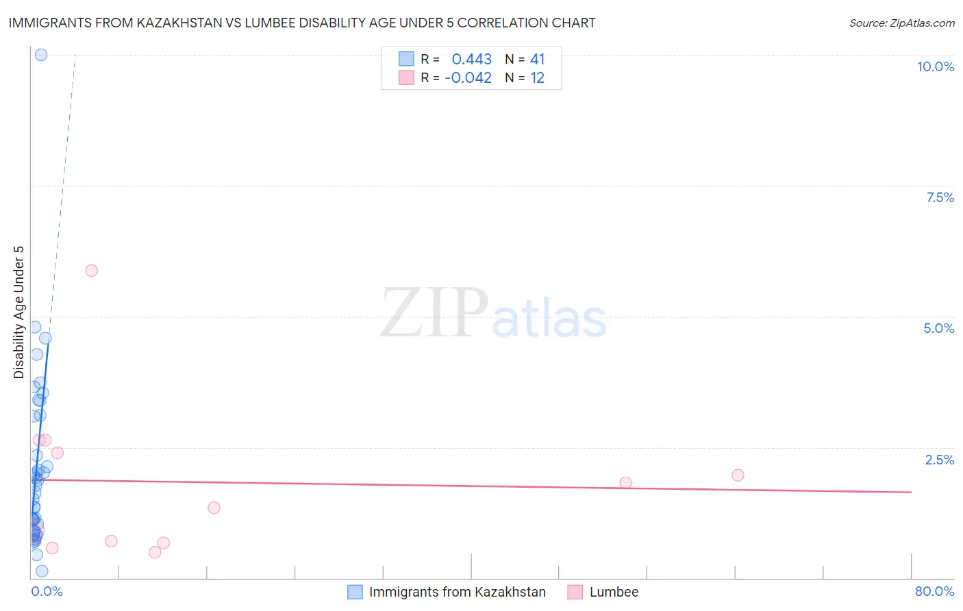 Immigrants from Kazakhstan vs Lumbee Disability Age Under 5