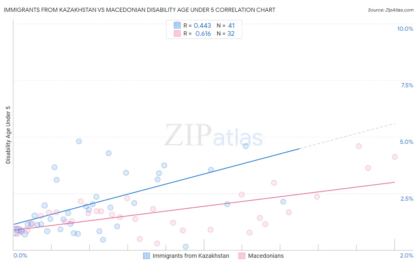 Immigrants from Kazakhstan vs Macedonian Disability Age Under 5