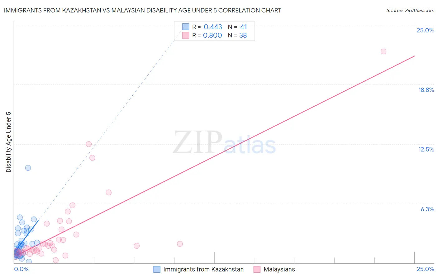 Immigrants from Kazakhstan vs Malaysian Disability Age Under 5