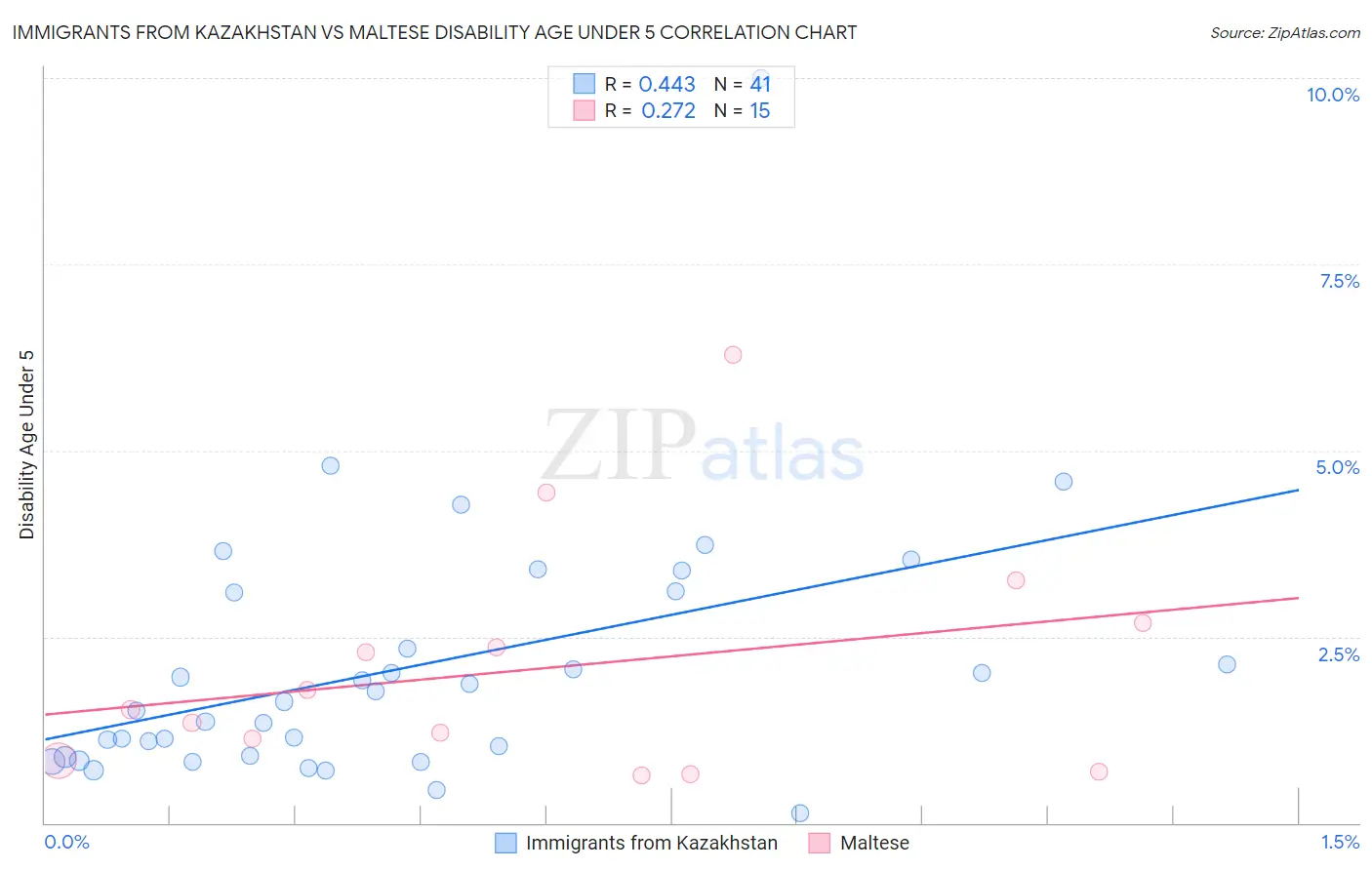 Immigrants from Kazakhstan vs Maltese Disability Age Under 5
