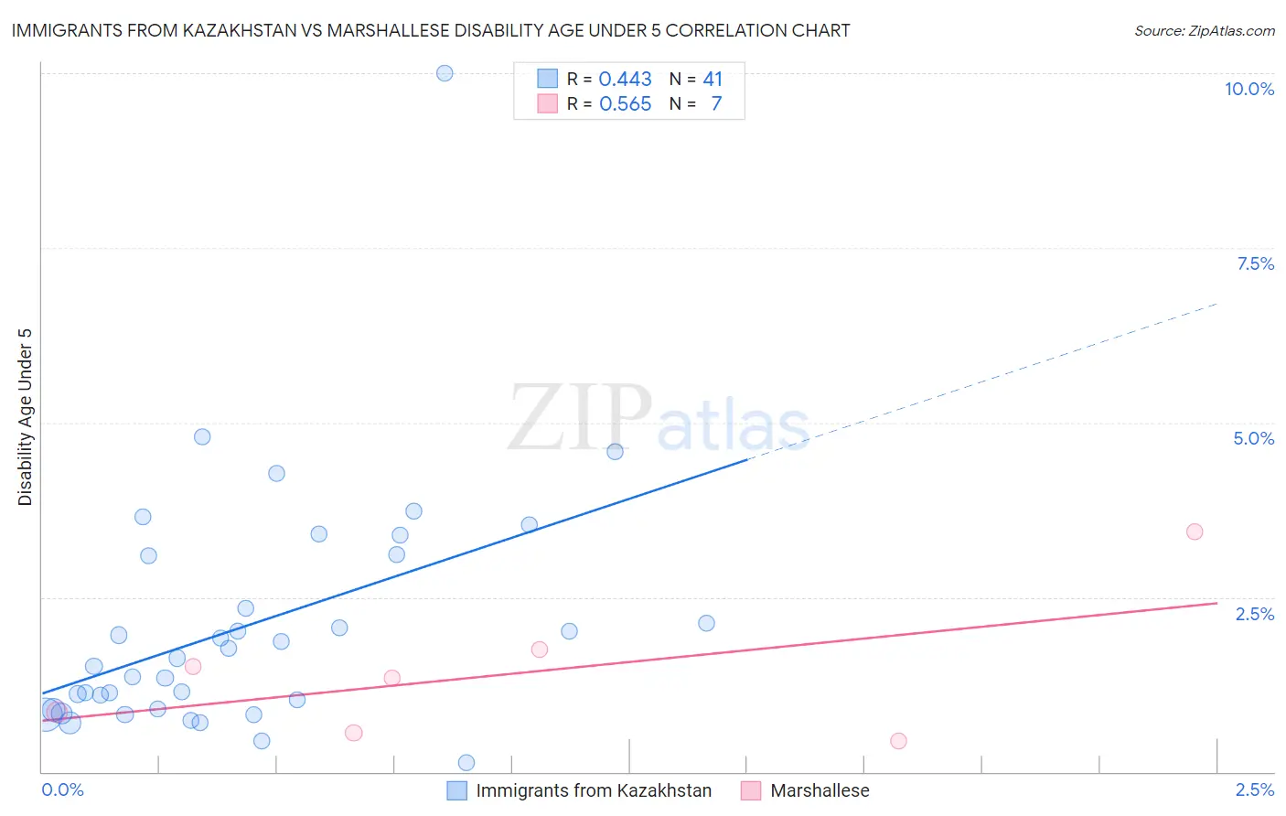 Immigrants from Kazakhstan vs Marshallese Disability Age Under 5