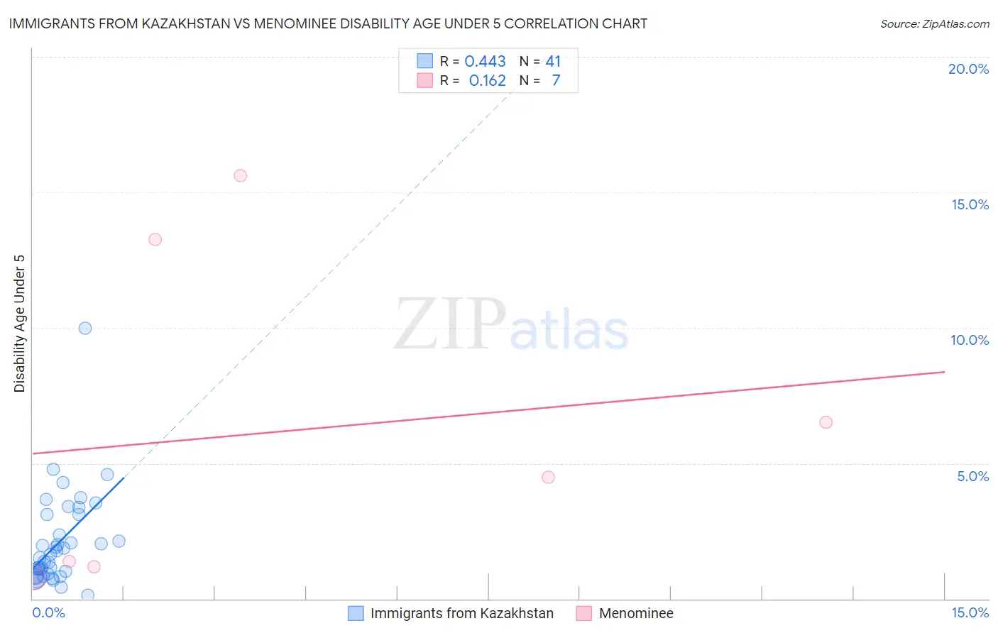 Immigrants from Kazakhstan vs Menominee Disability Age Under 5