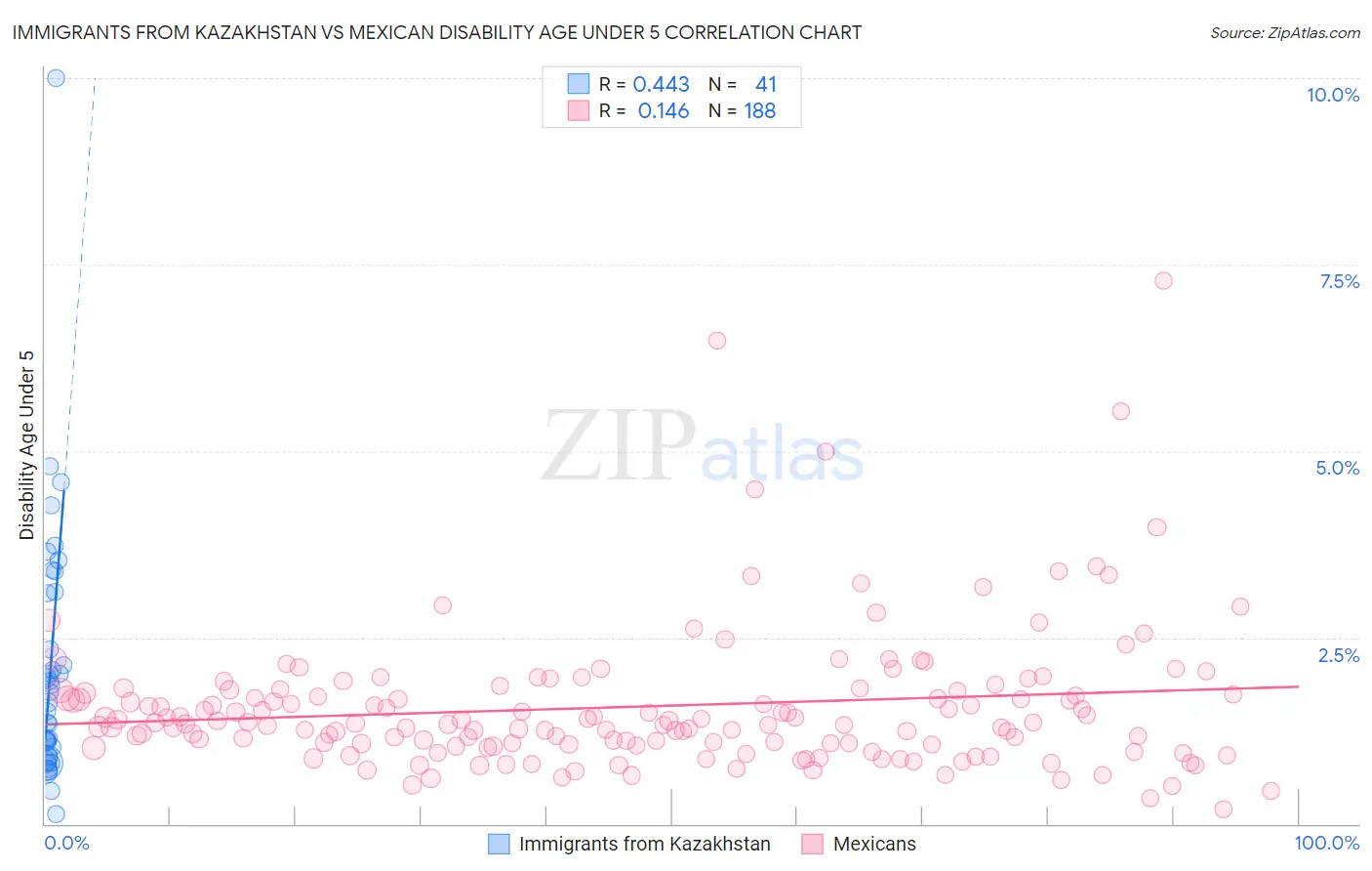 Immigrants from Kazakhstan vs Mexican Disability Age Under 5