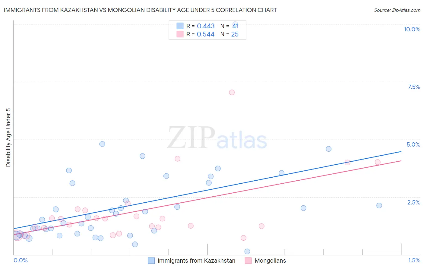 Immigrants from Kazakhstan vs Mongolian Disability Age Under 5